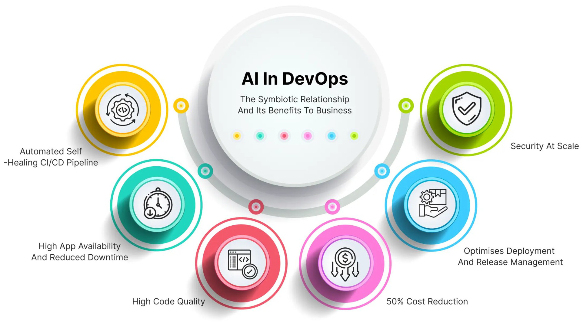 AI In DevOps: The Symbiotic Relationship And Its Benefits To Business